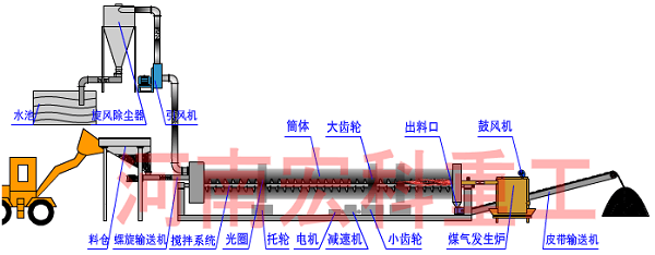 鴨糞烘干機工藝流程圖