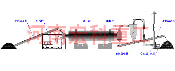 沙石烘干機工作原理